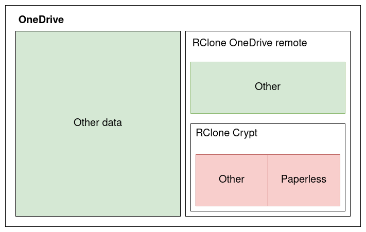 RClone Remotes