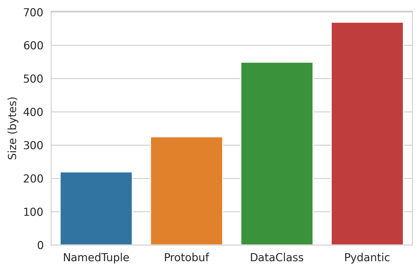 Size comparison of the various serialized python data classes